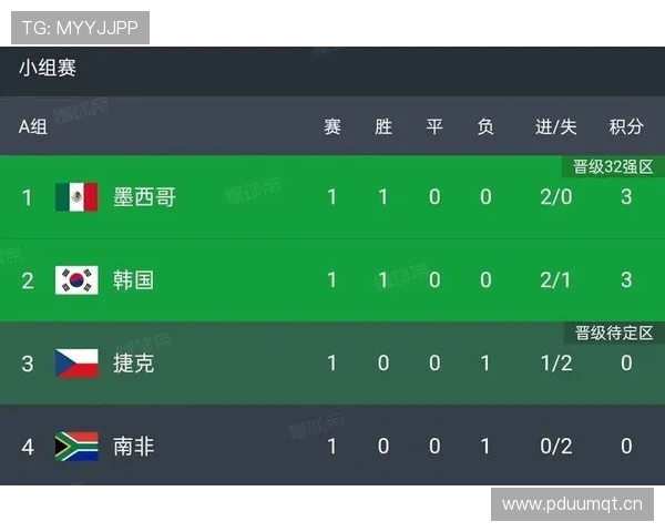 世界杯A组墨西哥韩国对决或决定头名归属 世界杯A组墨西哥韩国对决或决定头名归属